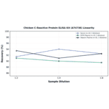Linearity - Chicken C-Reactive Protein ELISA Kit (A74736) - Antibodies.com