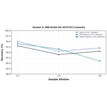 Linearity - Human IL-3RB ELISA Kit (A74737) - Antibodies.com