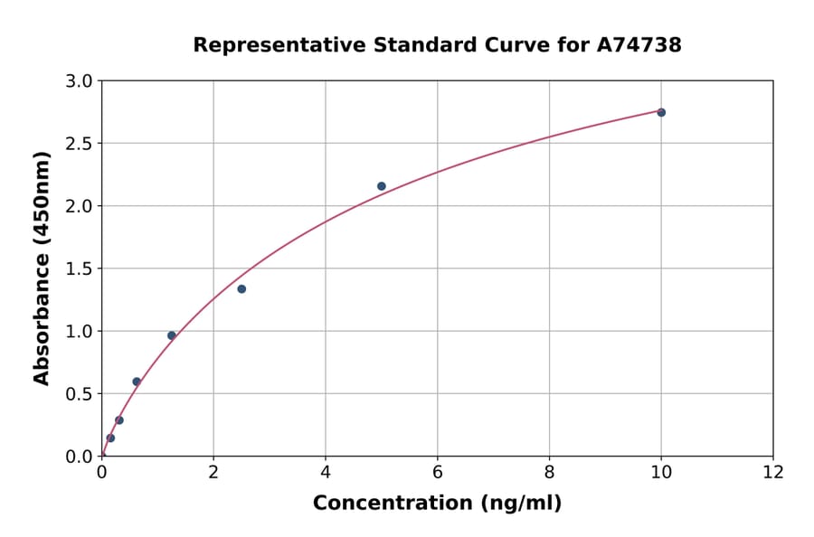 Standard Curve - Human CSNK2A1 ELISA Kit (A74738) - Antibodies.com