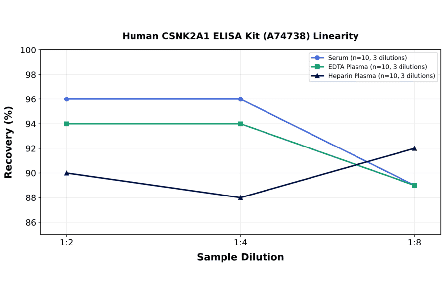 Linearity - Human CSNK2A1 ELISA Kit (A74738) - Antibodies.com