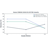 Linearity - Human CSNK2A1 ELISA Kit (A74738) - Antibodies.com
