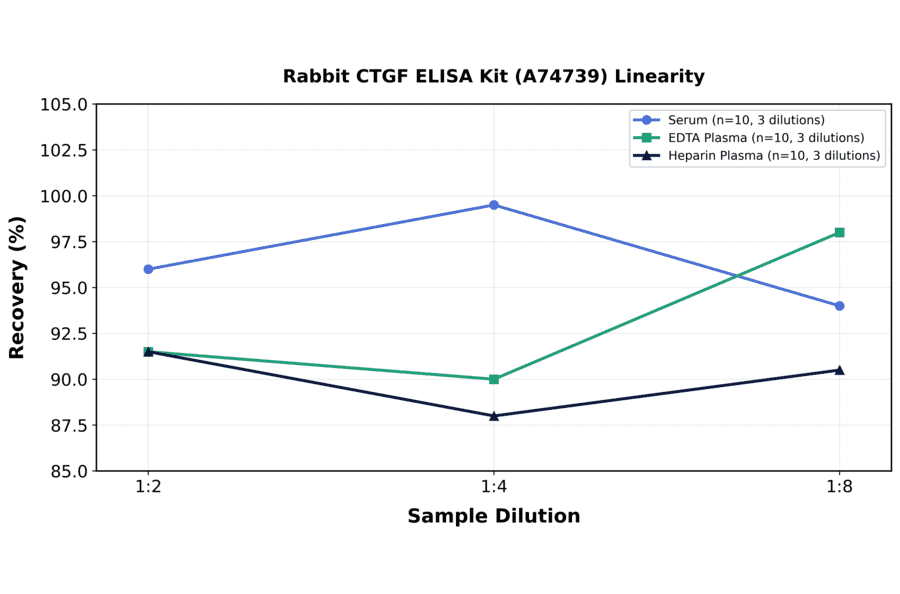 Linearity - Rabbit CTGF ELISA Kit (A74739) - Antibodies.com