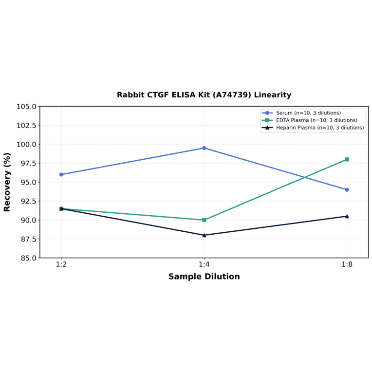 Linearity - Rabbit CTGF ELISA Kit (A74739) - Antibodies.com