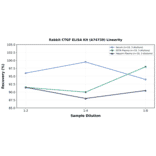 Linearity - Rabbit CTGF ELISA Kit (A74739) - Antibodies.com