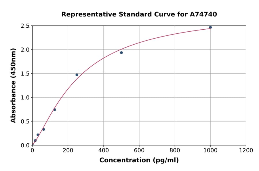Standard Curve - Chicken Cardiac Troponin I ELISA Kit (A74740) - Antibodies.com