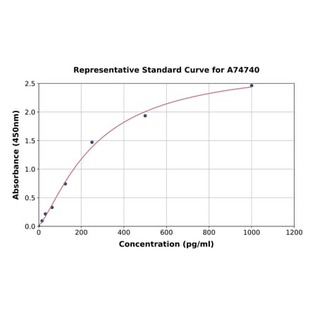 Standard Curve - Chicken Cardiac Troponin I ELISA Kit (A74740) - Antibodies.com