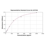 Standard Curve - Chicken Cardiac Troponin I ELISA Kit (A74740) - Antibodies.com