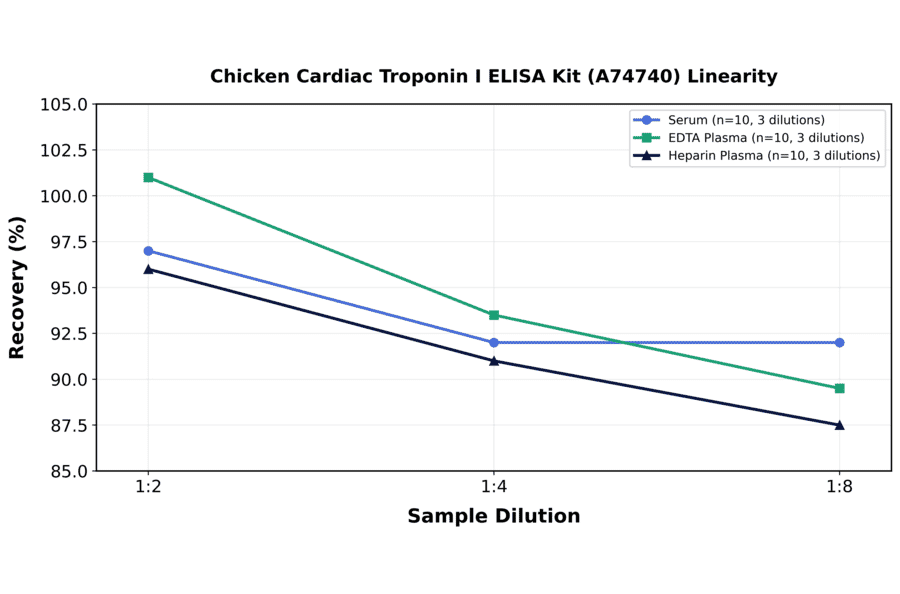 Linearity - Chicken Cardiac Troponin I ELISA Kit (A74740) - Antibodies.com