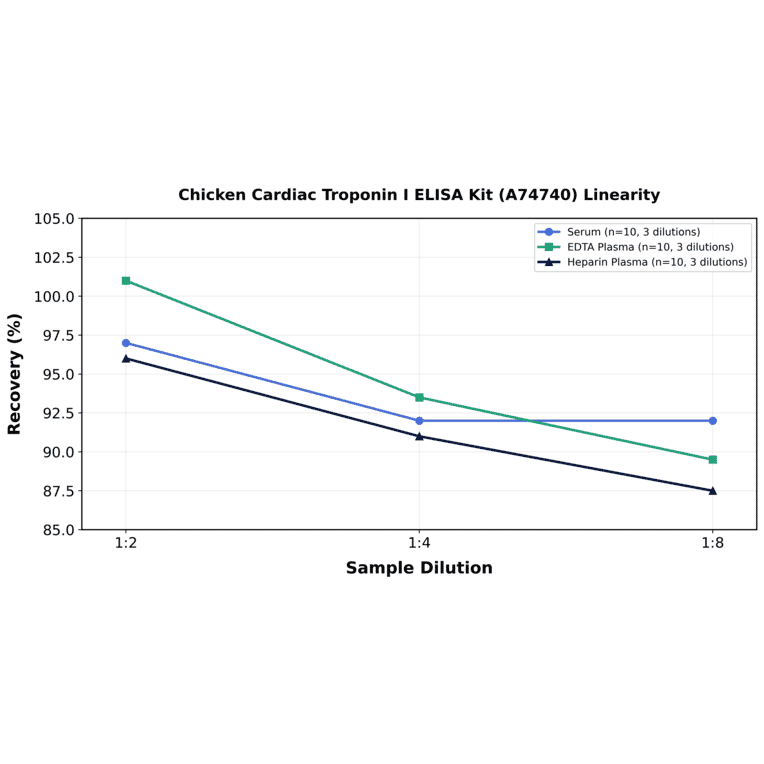 Linearity - Chicken Cardiac Troponin I ELISA Kit (A74740) - Antibodies.com
