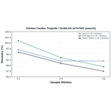 Linearity - Chicken Cardiac Troponin I ELISA Kit (A74740) - Antibodies.com
