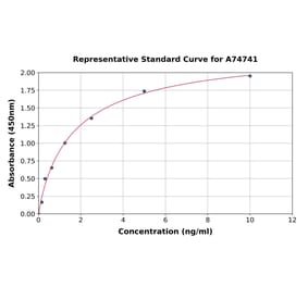 Standard Curve - Mouse beta Catenin ELISA Kit (A74741) - Antibodies.com