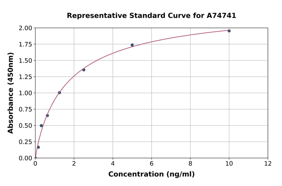 Standard Curve - Mouse beta Catenin ELISA Kit (A74741) - Antibodies.com