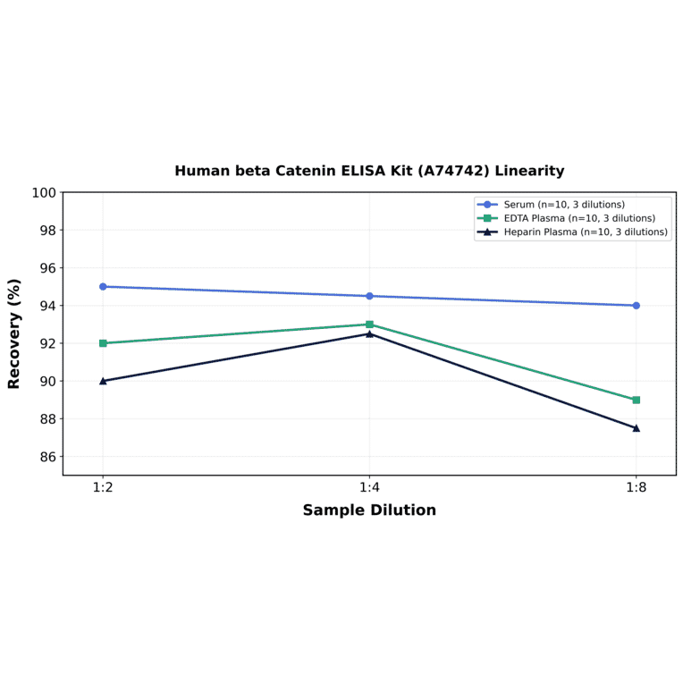 Linearity - Human beta Catenin ELISA Kit (A74742) - Antibodies.com
