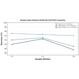 Linearity - Human beta Catenin ELISA Kit (A74742) - Antibodies.com