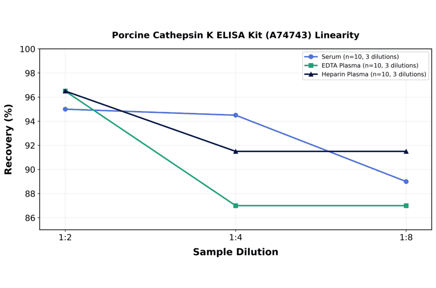 Linearity - Porcine Cathepsin K ELISA Kit (A74743) - Antibodies.com
