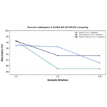 Linearity - Porcine Cathepsin K ELISA Kit (A74743) - Antibodies.com
