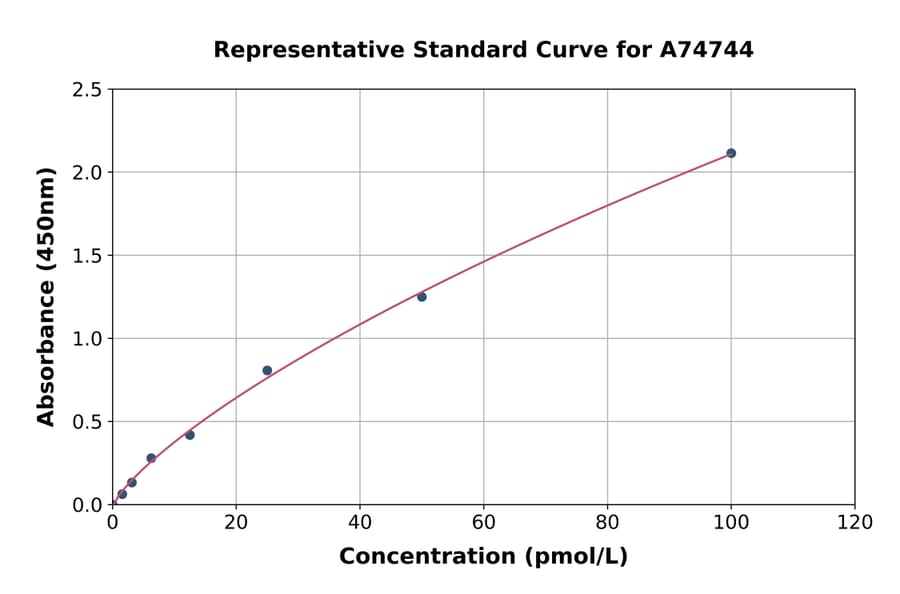 Standard Curve - Rabbit Cathepsin K ELISA Kit (A74744) - Antibodies.com