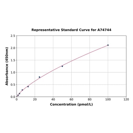Standard Curve - Rabbit Cathepsin K ELISA Kit (A74744) - Antibodies.com