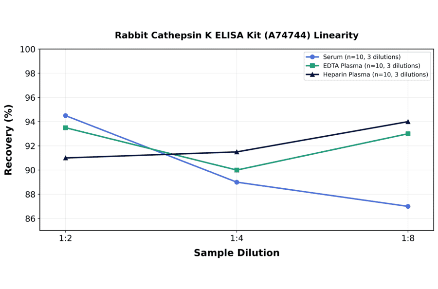 Linearity - Rabbit Cathepsin K ELISA Kit (A74744) - Antibodies.com
