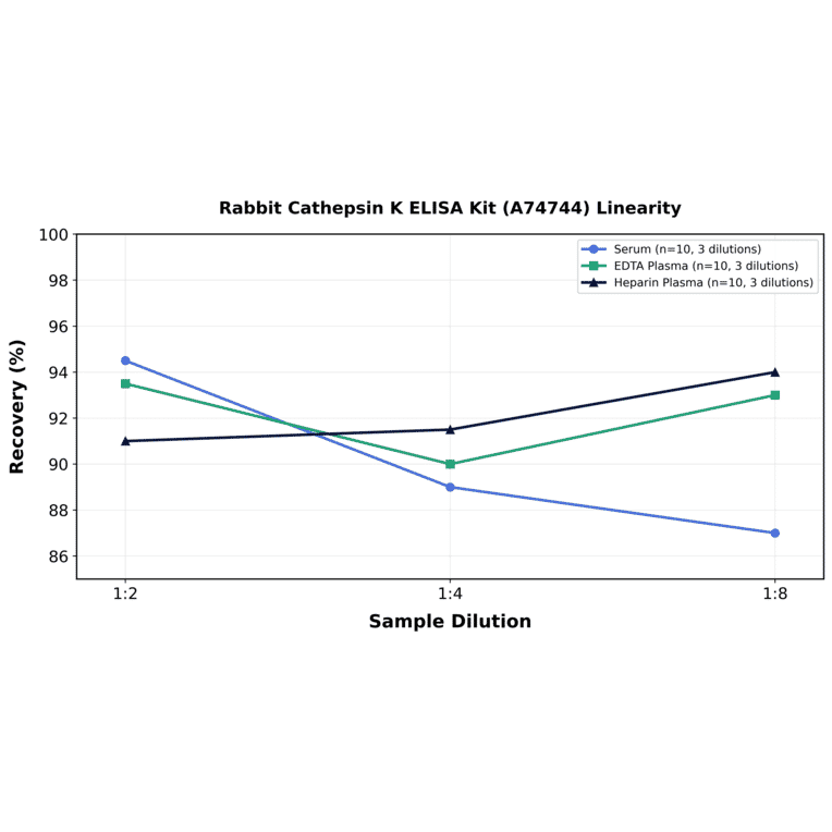 Linearity - Rabbit Cathepsin K ELISA Kit (A74744) - Antibodies.com