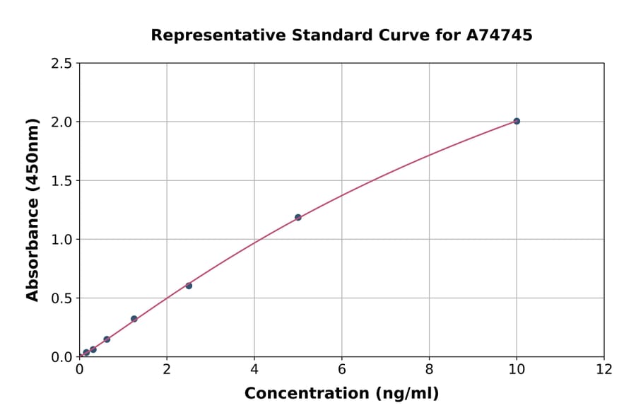 Standard Curve - Rabbit Cross Linked C-telopeptide of Type I Collagen/CTXI ELISA Kit (A74745) - Antibodies.com