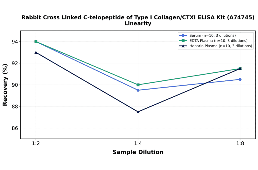 Linearity - Rabbit Cross Linked C-telopeptide of Type I Collagen/CTXI ELISA Kit (A74745) - Antibodies.com