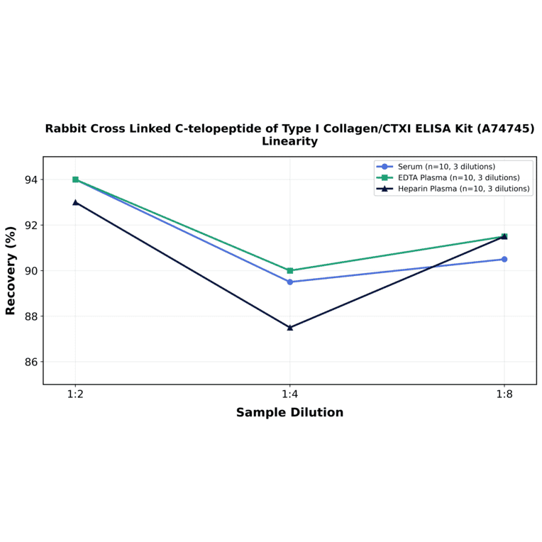 Linearity - Rabbit Cross Linked C-telopeptide of Type I Collagen/CTXI ELISA Kit (A74745) - Antibodies.com