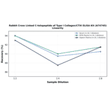 Linearity - Rabbit Cross Linked C-telopeptide of Type I Collagen/CTXI ELISA Kit (A74745) - Antibodies.com