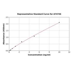 Standard Curve - Mouse CX3CR1 ELISA Kit (A74746) - Antibodies.com
