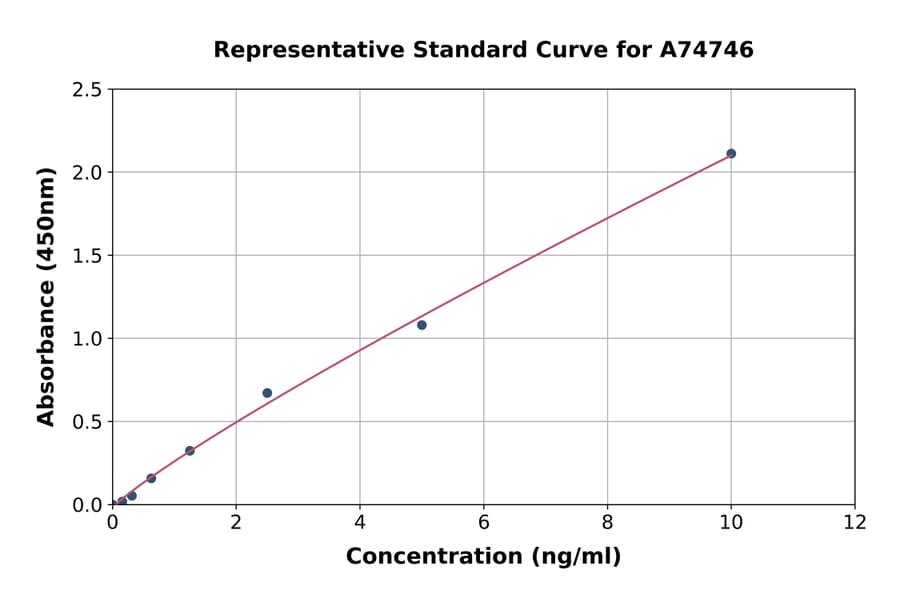Standard Curve - Mouse CX3CR1 ELISA Kit (A74746) - Antibodies.com