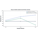 Linearity - Mouse CX3CR1 ELISA Kit (A74746) - Antibodies.com