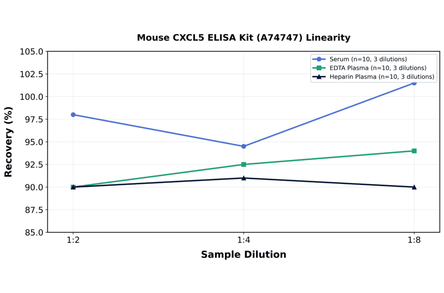 Linearity - Mouse CXCL5 ELISA Kit (A74747) - Antibodies.com