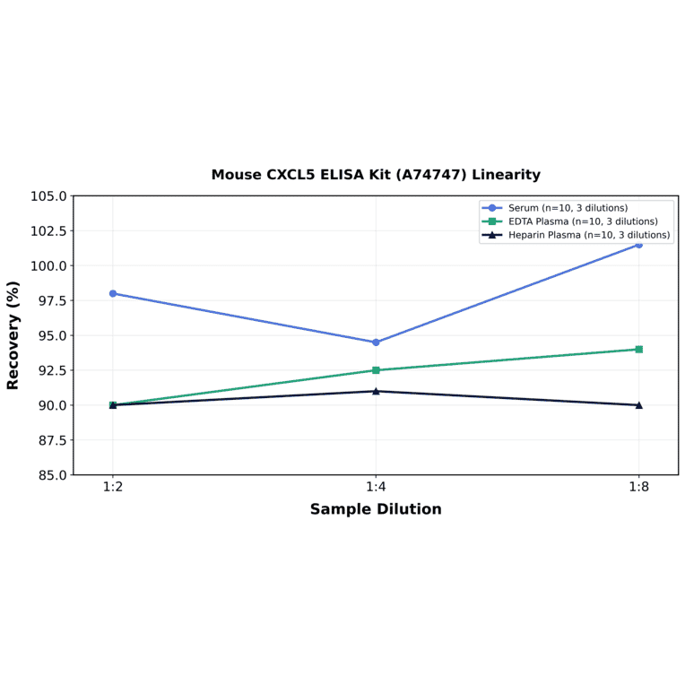 Linearity - Mouse CXCL5 ELISA Kit (A74747) - Antibodies.com