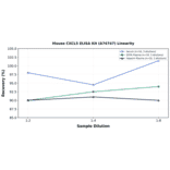 Linearity - Mouse CXCL5 ELISA Kit (A74747) - Antibodies.com