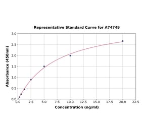 Standard Curve - Human CYP11A1 ELISA Kit (A74749) - Antibodies.com