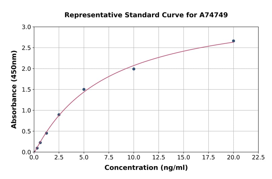 Standard Curve - Human CYP11A1 ELISA Kit (A74749) - Antibodies.com