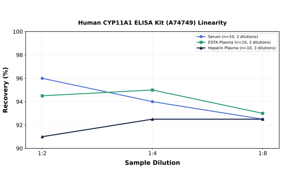 Linearity - Human CYP11A1 ELISA Kit (A74749) - Antibodies.com