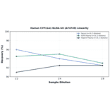 Linearity - Human CYP11A1 ELISA Kit (A74749) - Antibodies.com