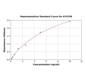 Standard Curve - Mouse Aromatase ELISA Kit (A74750) - Antibodies.com
