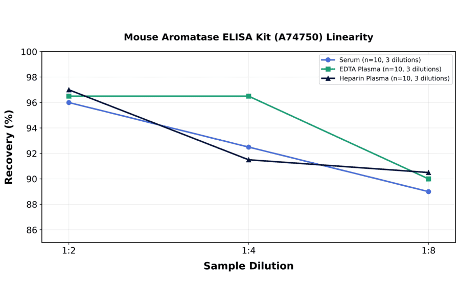 Linearity - Mouse Aromatase ELISA Kit (A74750) - Antibodies.com