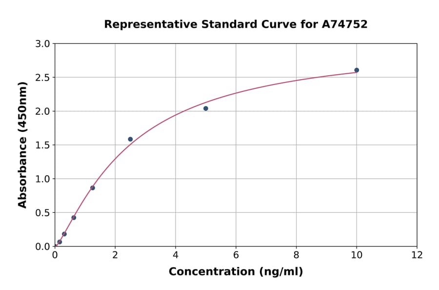 Standard Curve - Human CYP1B1 ELISA Kit (A74752) - Antibodies.com