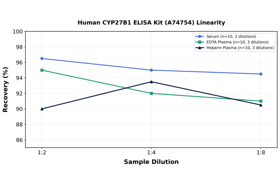 Linearity - Human CYP27B1 ELISA Kit (A74754) - Antibodies.com