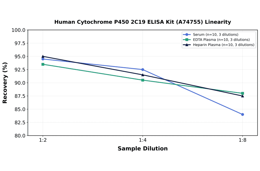 Linearity - Human Cytochrome P450 2C19 ELISA Kit (A74755) - Antibodies.com