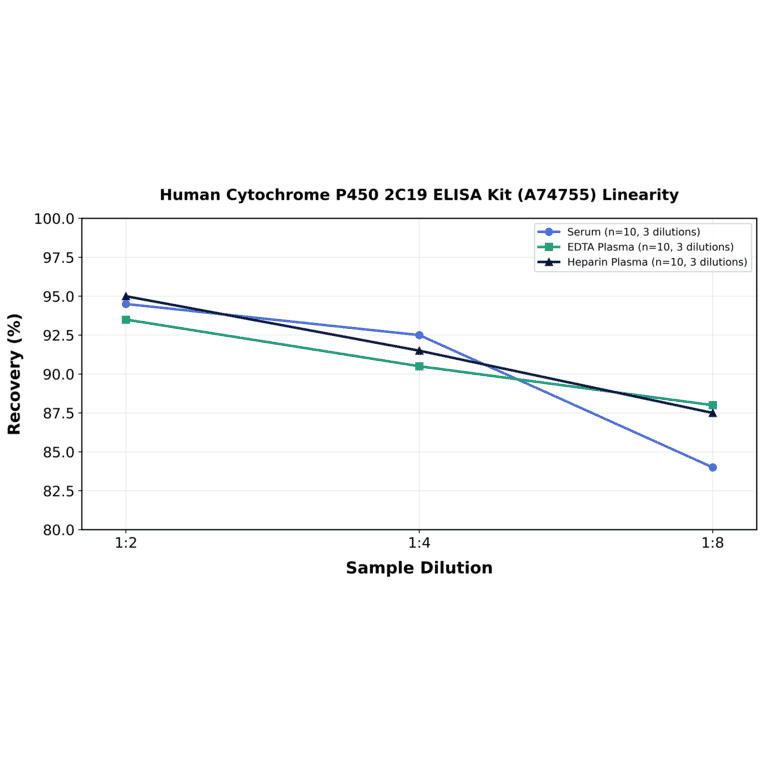 Linearity - Human Cytochrome P450 2C19 ELISA Kit (A74755) - Antibodies.com