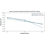 Linearity - Human Cytochrome P450 2C19 ELISA Kit (A74755) - Antibodies.com