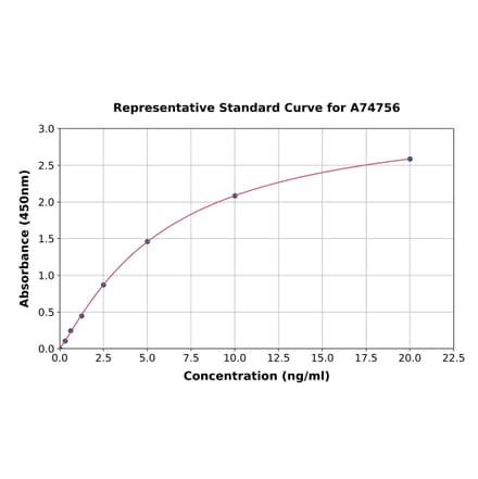 Standard Curve - Mouse CYP7A1 ELISA Kit (A74756) - Antibodies.com