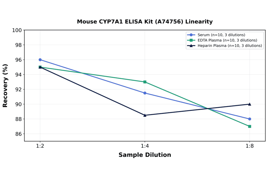 Linearity - Mouse CYP7A1 ELISA Kit (A74756) - Antibodies.com