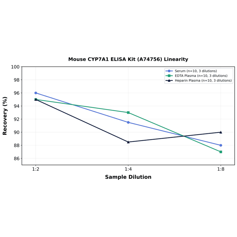 Linearity - Mouse CYP7A1 ELISA Kit (A74756) - Antibodies.com