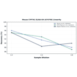 Linearity - Mouse CYP7A1 ELISA Kit (A74756) - Antibodies.com