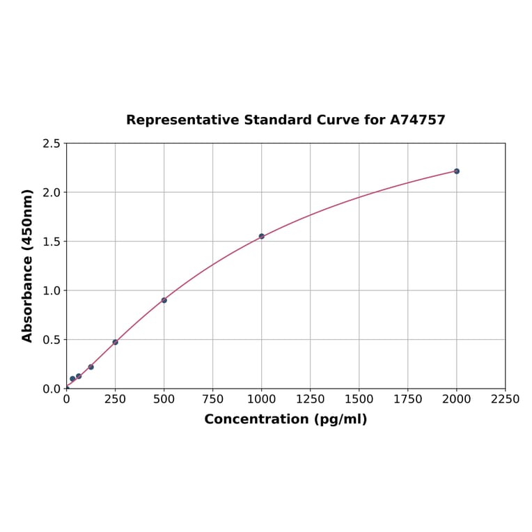 Standard Curve - Human HSP70 1A/HSP72 ELISA Kit (A74757) - Antibodies.com